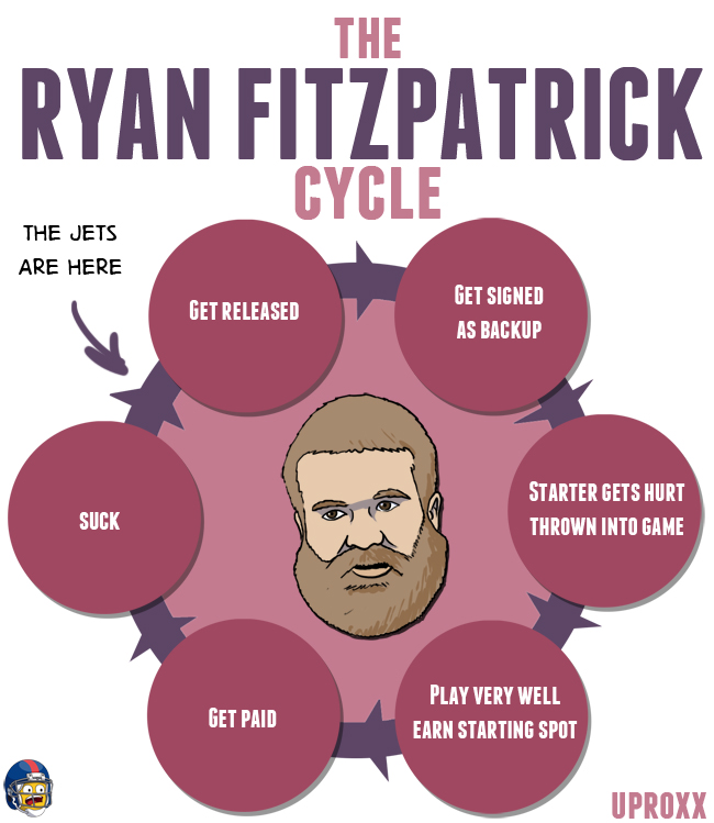 UPROXX.com / http://uproxx.com/sports/ryan-fitzpatrick-new-york-jets-beware/